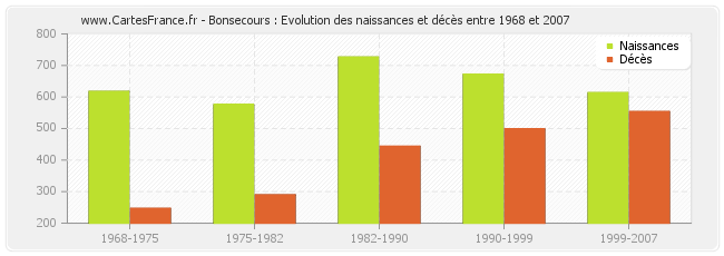 Bonsecours : Evolution des naissances et décès entre 1968 et 2007