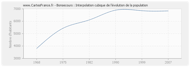 Bonsecours : Interpolation cubique de l'évolution de la population
