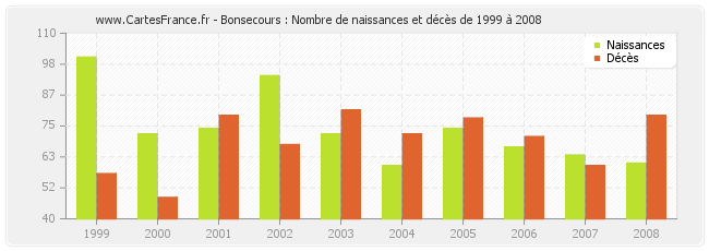 Bonsecours : Nombre de naissances et décès de 1999 à 2008