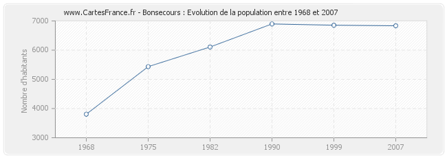 Population Bonsecours