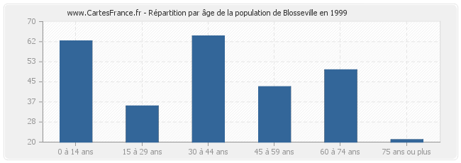 Répartition par âge de la population de Blosseville en 1999