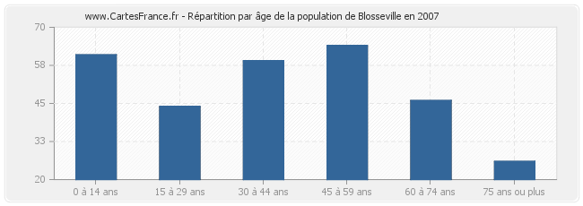 Répartition par âge de la population de Blosseville en 2007