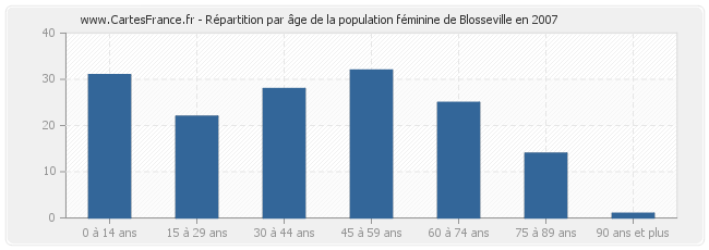Répartition par âge de la population féminine de Blosseville en 2007