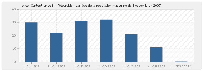 Répartition par âge de la population masculine de Blosseville en 2007