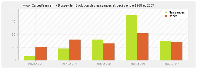 Blosseville : Evolution des naissances et décès entre 1968 et 2007