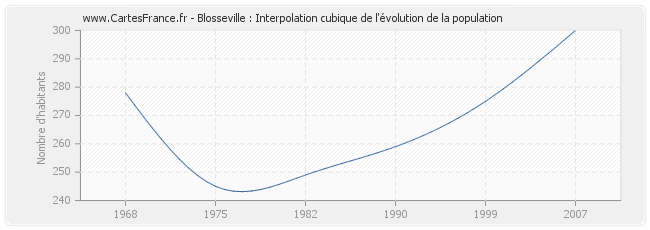 Blosseville : Interpolation cubique de l'évolution de la population