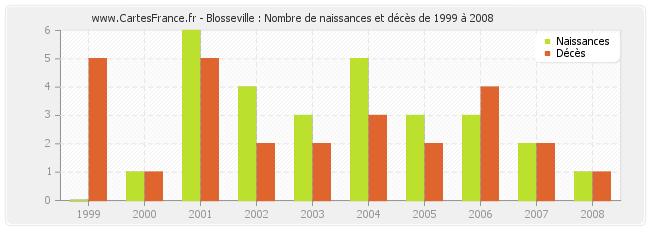 Blosseville : Nombre de naissances et décès de 1999 à 2008