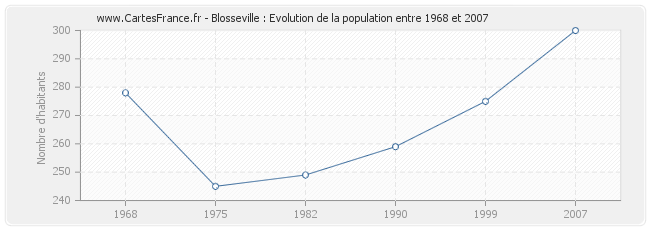 Population Blosseville