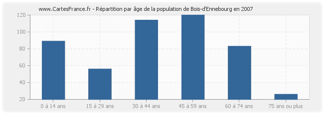 Répartition par âge de la population de Bois-d'Ennebourg en 2007