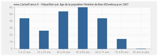 Répartition par âge de la population féminine de Bois-d'Ennebourg en 2007