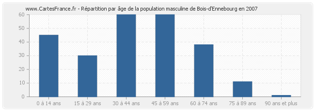 Répartition par âge de la population masculine de Bois-d'Ennebourg en 2007
