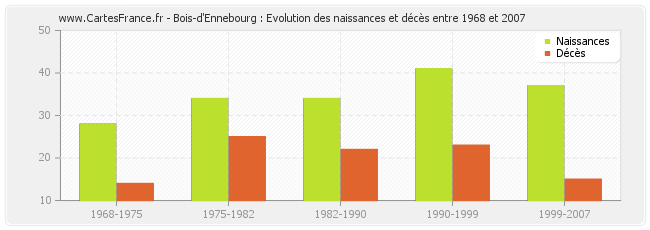 Bois-d'Ennebourg : Evolution des naissances et décès entre 1968 et 2007