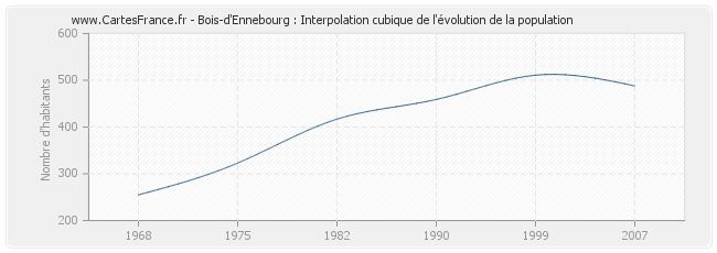 Bois-d'Ennebourg : Interpolation cubique de l'évolution de la population