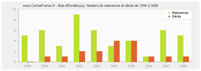 Bois-d'Ennebourg : Nombre de naissances et décès de 1999 à 2008