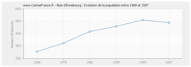 Population Bois-d'Ennebourg