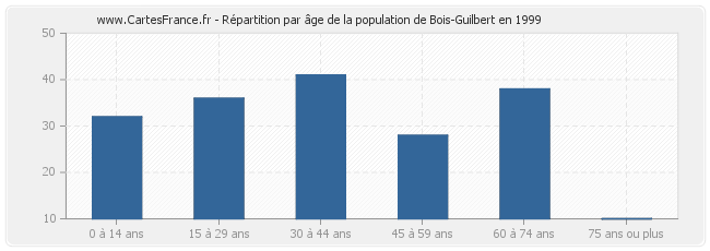 Répartition par âge de la population de Bois-Guilbert en 1999