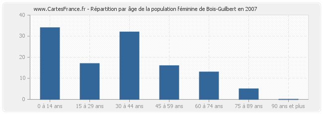 Répartition par âge de la population féminine de Bois-Guilbert en 2007