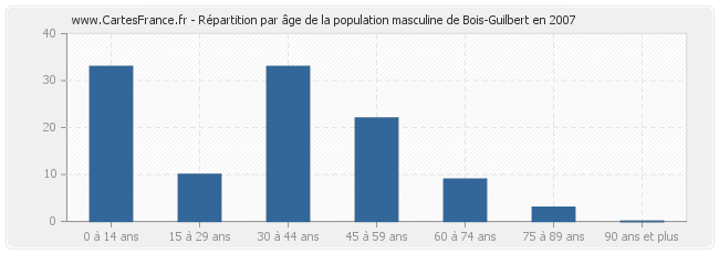 Répartition par âge de la population masculine de Bois-Guilbert en 2007