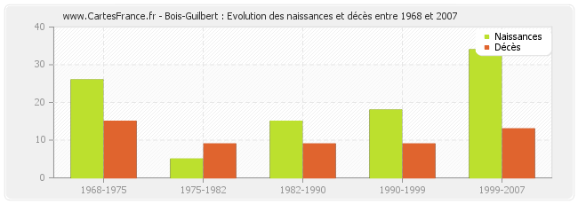 Bois-Guilbert : Evolution des naissances et décès entre 1968 et 2007