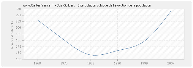 Bois-Guilbert : Interpolation cubique de l'évolution de la population