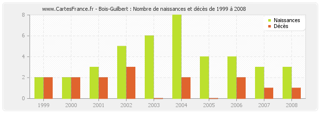 Bois-Guilbert : Nombre de naissances et décès de 1999 à 2008