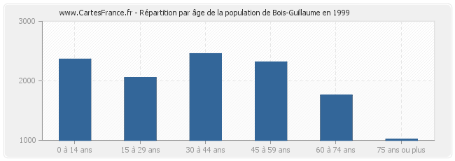 Répartition par âge de la population de Bois-Guillaume en 1999
