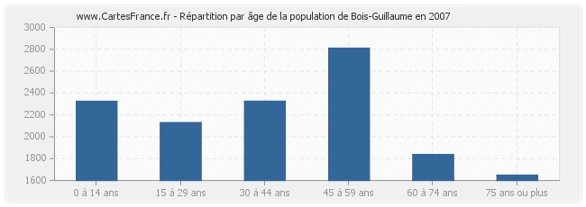 Répartition par âge de la population de Bois-Guillaume en 2007