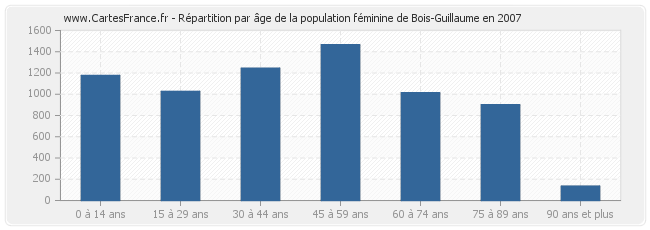 Répartition par âge de la population féminine de Bois-Guillaume en 2007