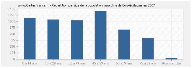 Répartition par âge de la population masculine de Bois-Guillaume en 2007
