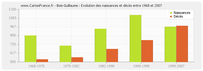 Bois-Guillaume : Evolution des naissances et décès entre 1968 et 2007