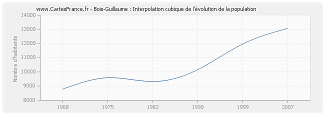 Bois-Guillaume : Interpolation cubique de l'évolution de la population