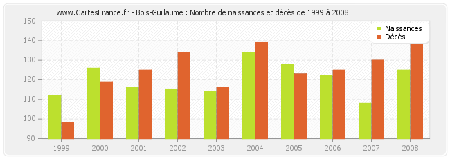Bois-Guillaume : Nombre de naissances et décès de 1999 à 2008