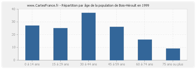 Répartition par âge de la population de Bois-Héroult en 1999