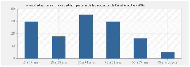 Répartition par âge de la population de Bois-Héroult en 2007