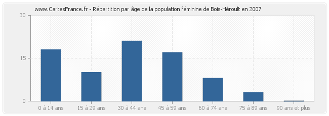 Répartition par âge de la population féminine de Bois-Héroult en 2007