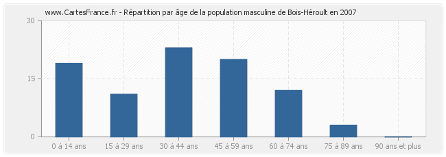 Répartition par âge de la population masculine de Bois-Héroult en 2007