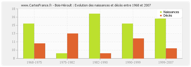 Bois-Héroult : Evolution des naissances et décès entre 1968 et 2007