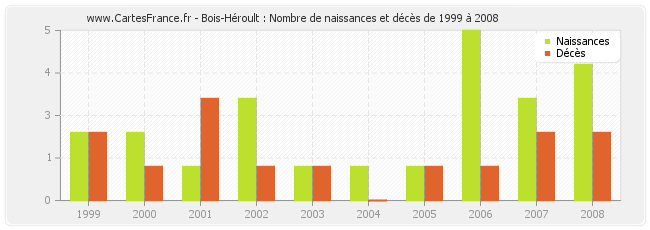 Bois-Héroult : Nombre de naissances et décès de 1999 à 2008