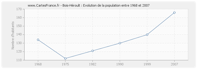 Population Bois-Héroult