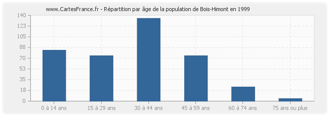 Répartition par âge de la population de Bois-Himont en 1999