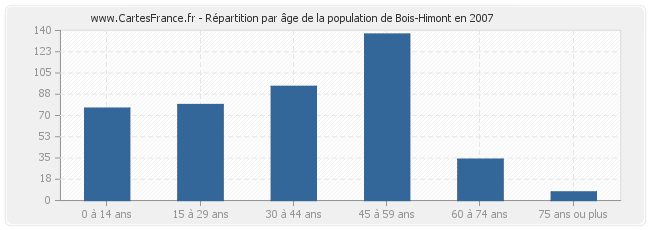 Répartition par âge de la population de Bois-Himont en 2007