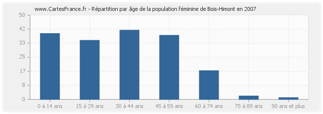 Répartition par âge de la population féminine de Bois-Himont en 2007