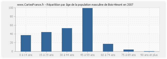 Répartition par âge de la population masculine de Bois-Himont en 2007