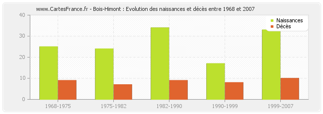 Bois-Himont : Evolution des naissances et décès entre 1968 et 2007