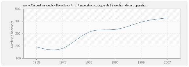 Bois-Himont : Interpolation cubique de l'évolution de la population