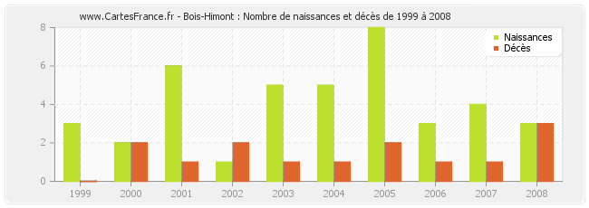 Bois-Himont : Nombre de naissances et décès de 1999 à 2008