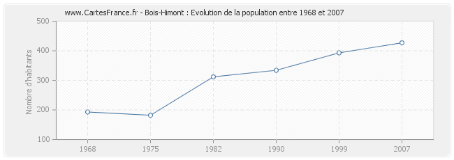 Population Bois-Himont