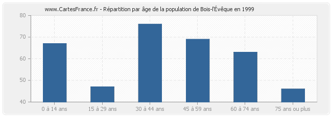 Répartition par âge de la population de Bois-l'Évêque en 1999