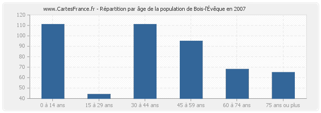 Répartition par âge de la population de Bois-l'Évêque en 2007