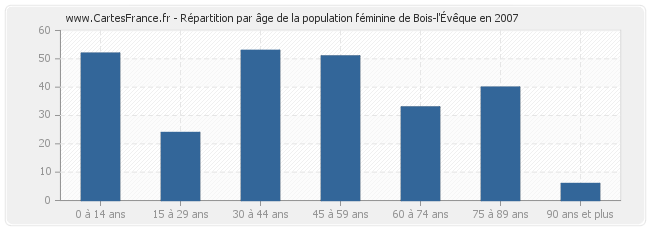 Répartition par âge de la population féminine de Bois-l'Évêque en 2007